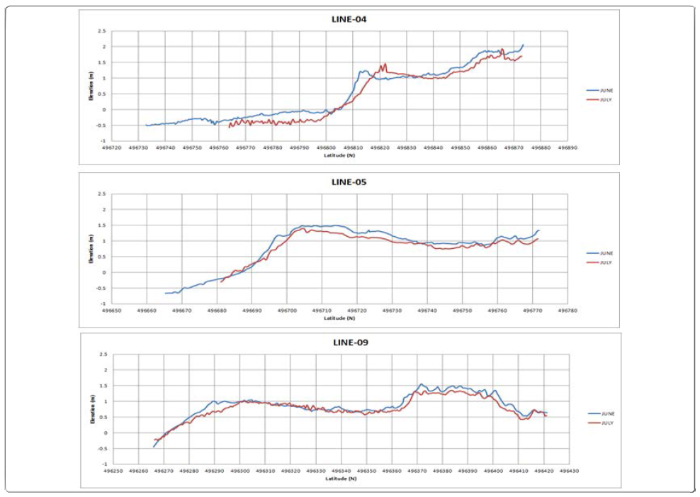 The comparison between RTK- measuring cross-section data and the analyzed image data from the unmaned aerial vehicle which was taken July of 2015