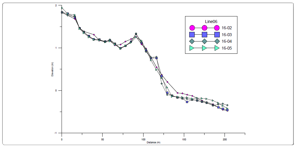 Cross-section of DP-06 of Dadaepo Beach surveyed in February, March, April and May of 2016