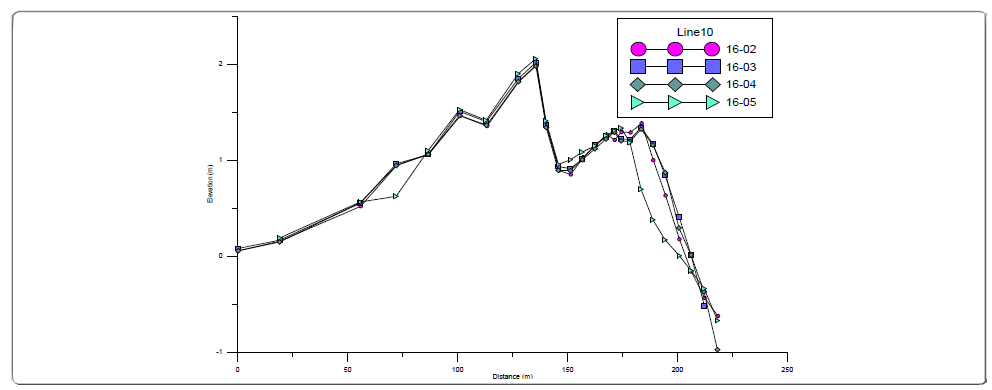 Cross-section of DP-10 of Dadaepo Beach surveyed in February, March, April and May of 2016