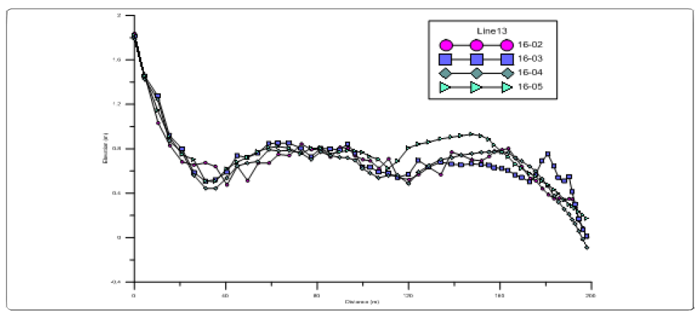 Cross-section of DP-13 of Dadaepo Beach surveyed in February, March, April and May of 2016