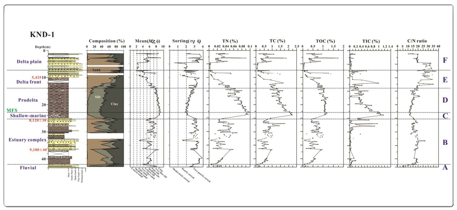 Classification of sediment unit according to grain size and geochemical analysis of KND-1 drilling core