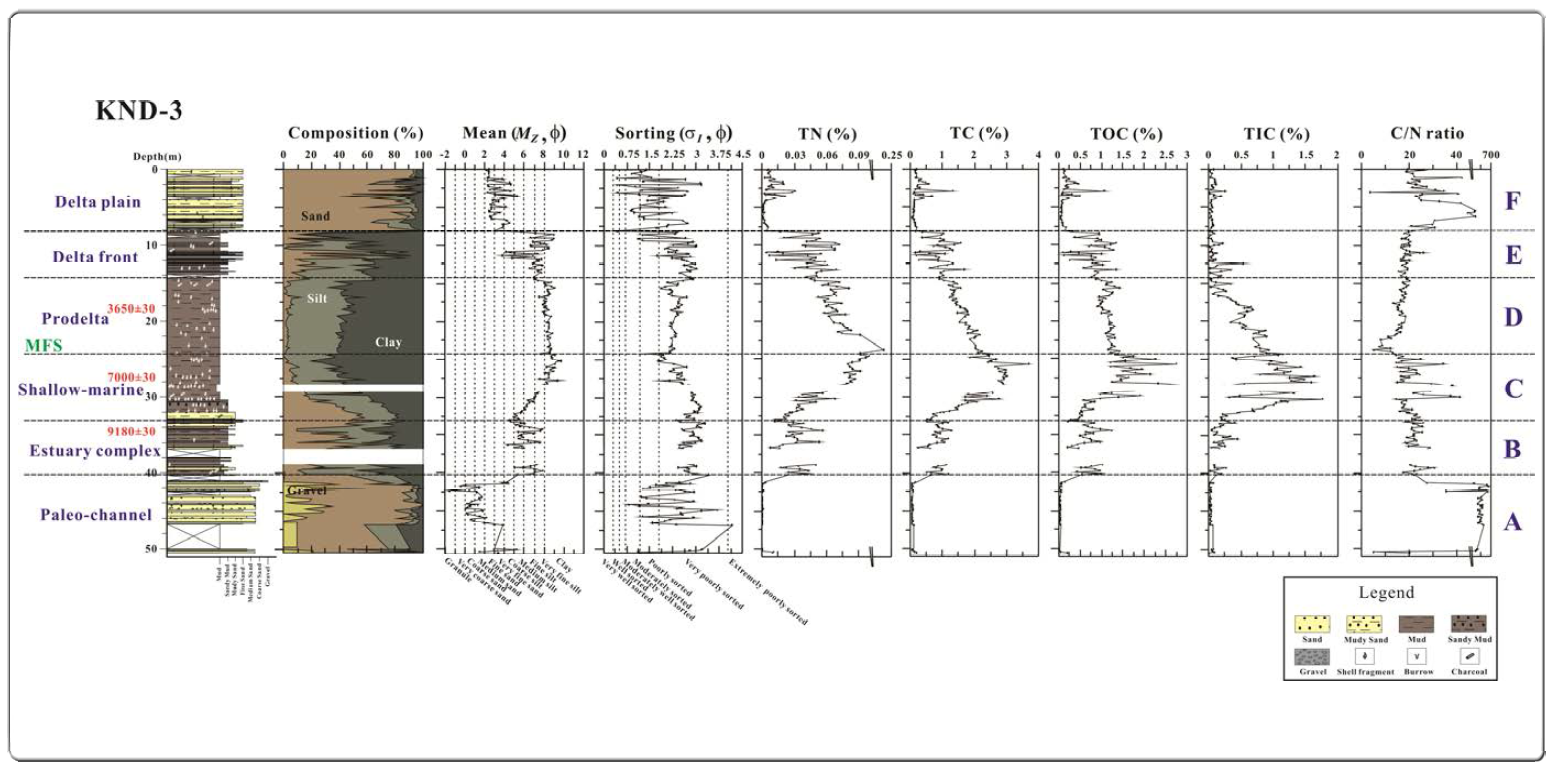 Classification of sediment unit according to grain size and geochemical analysis of KND-3 drilling core