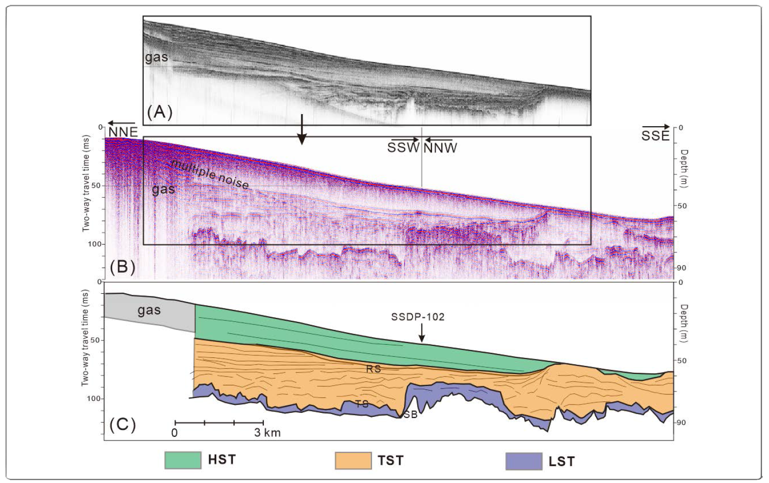 Example of Chirp (A) and sparker (B) profiles with interpretation (C). SB: sequence boundary; LST: lowstand systems tract; TS: transgressive surface; TST: transgressive systems tract; RS: ravinement surface; MFS: maximum flooding surface; HST: highstand systems tract