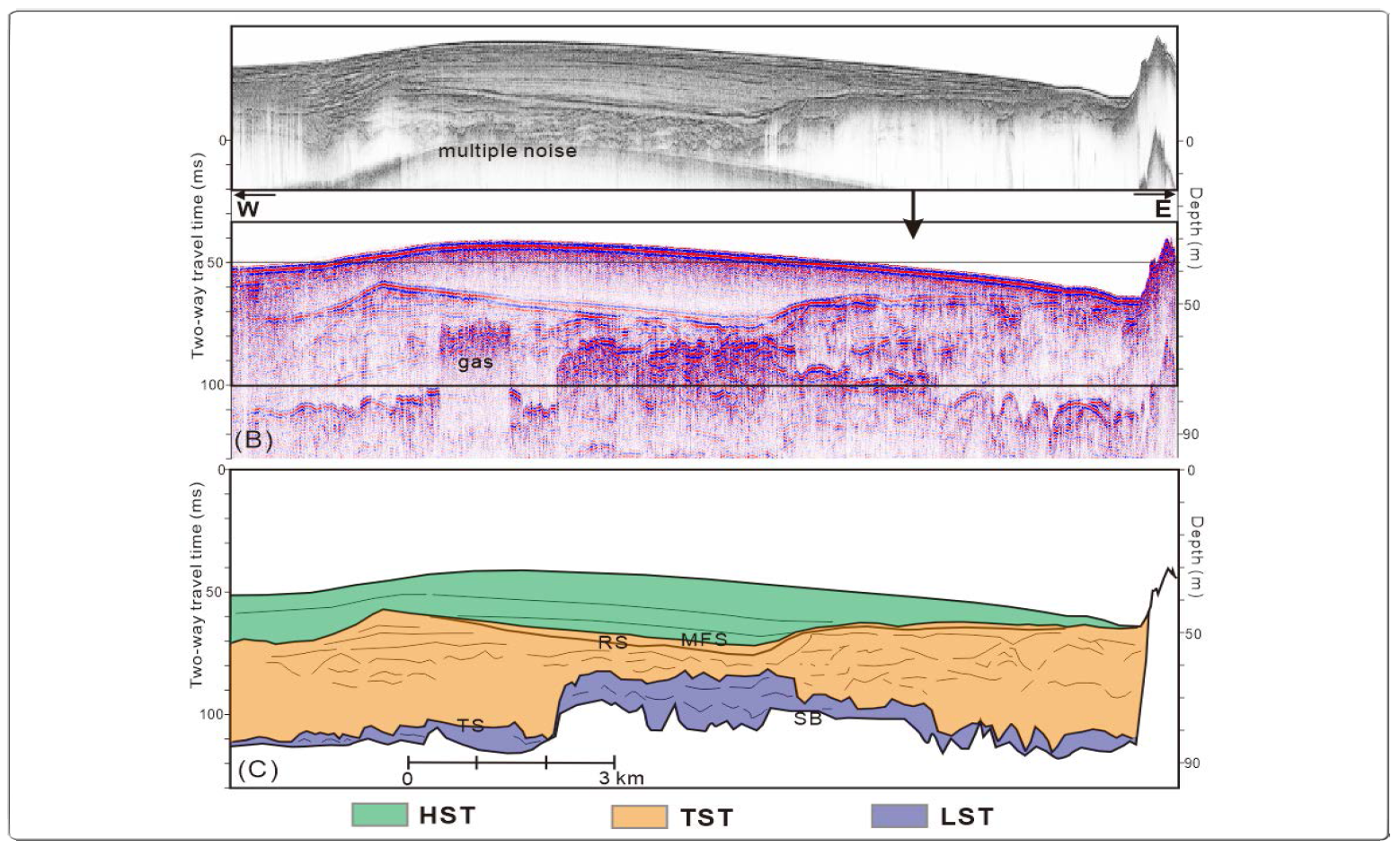 Example of Chirp (A) and sparker (B) profiles with interpretation (C). SB: sequence boundary; LST: lowstand systems tract; TS: transgressive surface; TST: transgressive systems tract; RS: ravinement surface; MFS: maximum flooding surface; HST: highstand systems tract