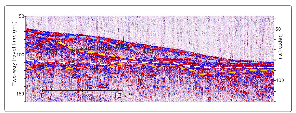 Example of Sparker profile with interpretation. Sand ridge is enclosed between RS below and MFS above. SB: sequence boundary; LST: lowstand systems tract; TS: transgressive surface; TST: transgressive systems tract; RS: ravinement surface; MFS: maximum flooding surface; HST: highstand systems tract