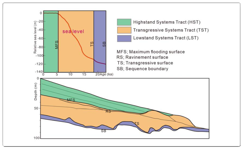 Schematic Diagram for the evolution of the Nakdong delta system since last glacial maximum. The sea-level curve is from Fairbanks’s data (1987)