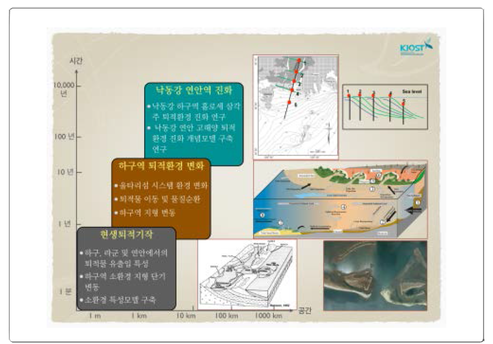 Research promotion system for coastal environment change for management of Nakdong River Estuary