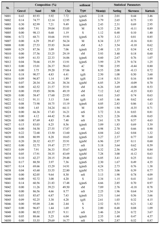 Characteristics of surface sediment of Nakdong River Estuary (2015. 08)