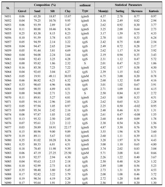 (Continued) Characteristics of surface sediment of Nakdong River Estuary (2015. 08)