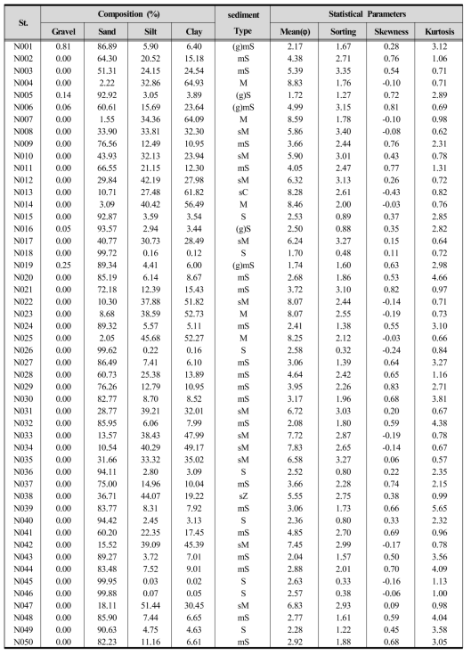 Characteristics of surface sediment of Nakdong River Estuary (2016. 08)