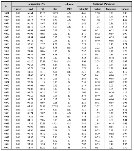 (Continued) Characteristics of surface sediment of Nakdong River Estuary (2016. 08)