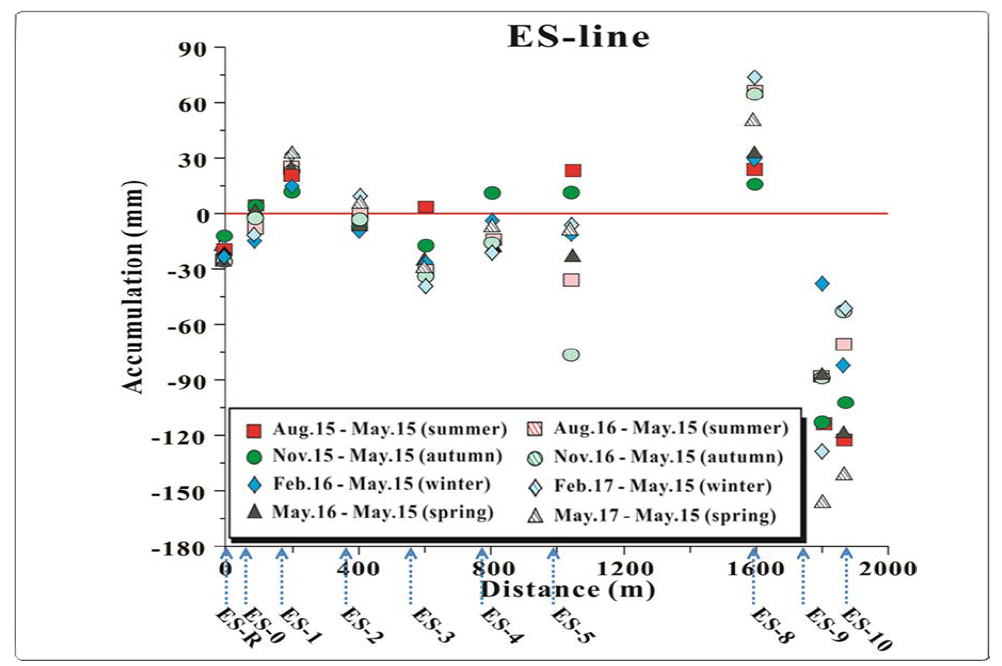 Seasonal changes in sedimentation along the ES line. The seasonal and net sedimentation rates were calculated by subtracting the initial value for May 2015