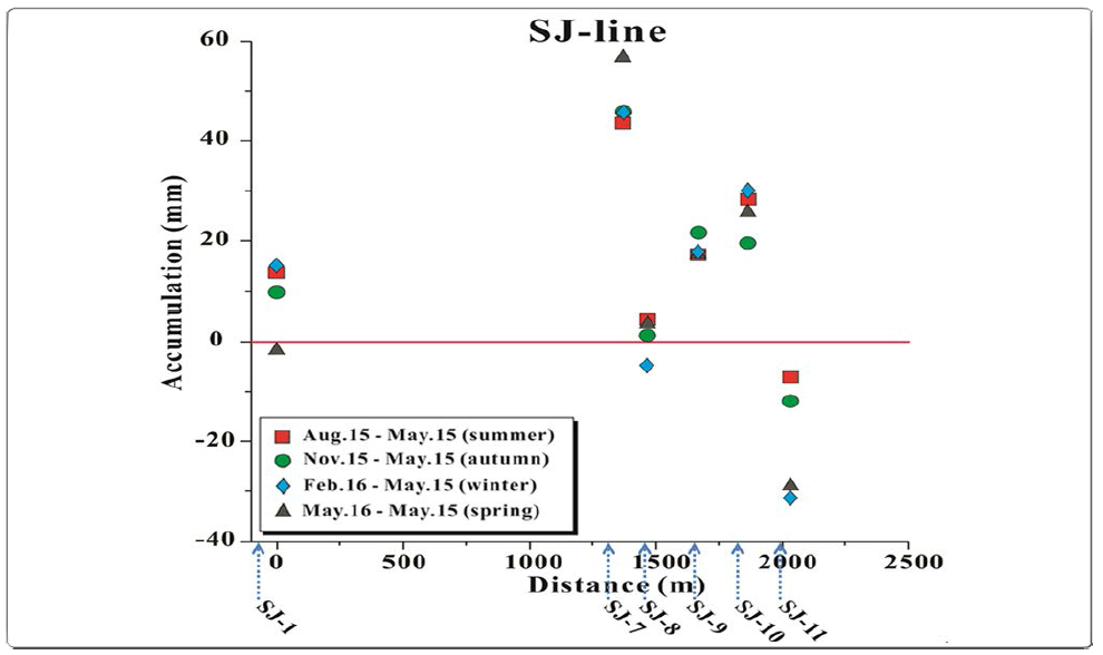 Seasonal changes in sedimentation along the SJ-line. The seasonal and net sedimentation rates were calculated by subtracting the initial value for May 2015