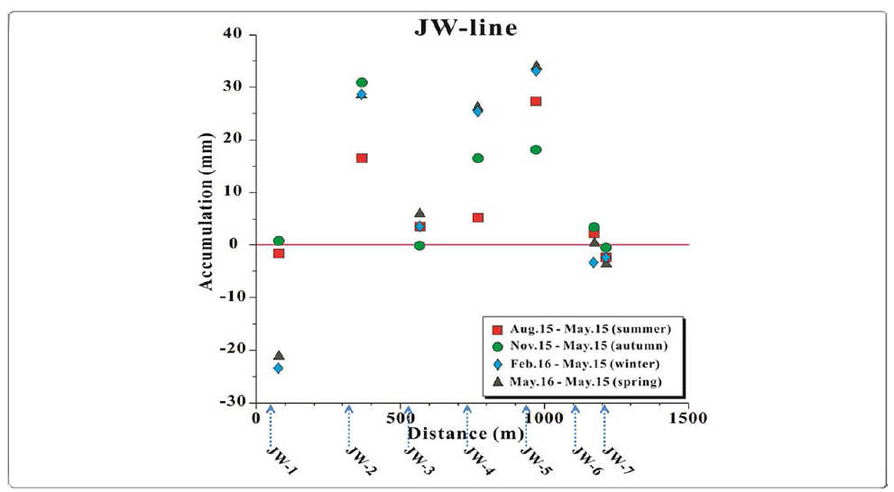 Seasonal changes in sedimentation along the JW-line. The seasonal and net sedimentation rates were calculated by subtracting the initial value for May 2015