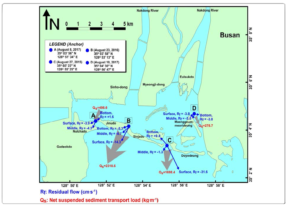 Net suspended sediment transport load (Qs), residual flow(Rf) and directions for one tidal cycle at inlets and channel in Nakdong River Estuary, Busan, South Korea