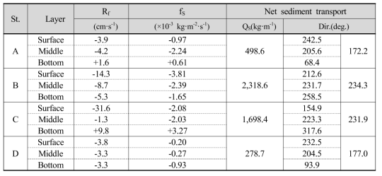 Values of residual flow (Rf), net suspended sediment flux (fs) and net suspended sediment transport load (Qs) for one tidal cycle at stations. Negativ value indicates seaward movement