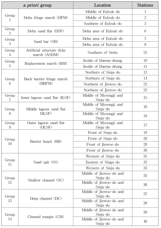 The 14 a priori groups based on landscape and locations (see Fig. 3-2-1)