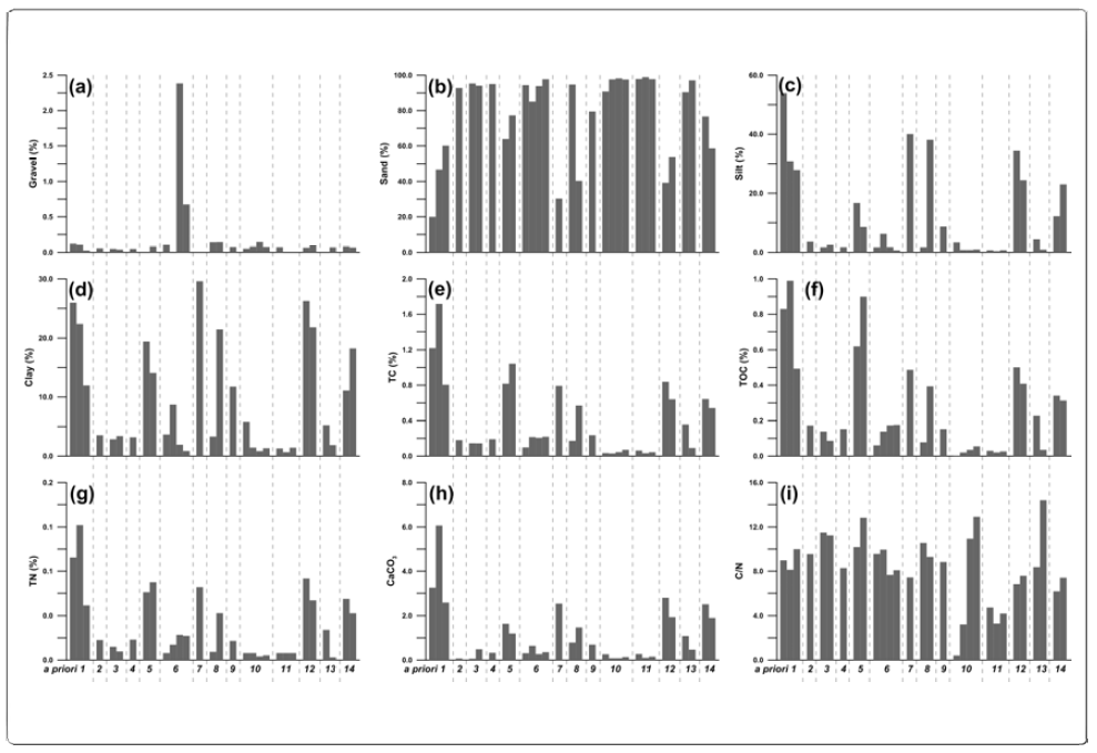 Distributions of parameters related to grain size (a, b, c, and d) and organic matter (e, f, g, h, and i) for surface sediments in the Nakdong River Estuary (14 a priori groups; see Table 3-2-1)