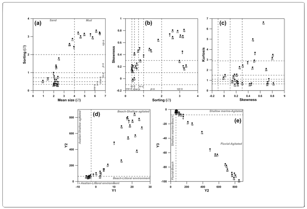 Sector plot showing the relationships between textural parameters (a: Mz vs. δI; b: δI vs. SKI, and c: SKI vs. KG) and discriminate functions (d:Y1 vs. Y2 and e: Y2 vs. Y3)