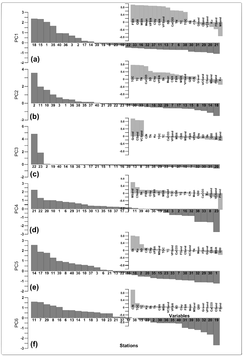 PCA of the 21 environmental variables data is explained by axis 1 and 2 and the distribution of the environmental variables versus sample stations based on PC score by PCA