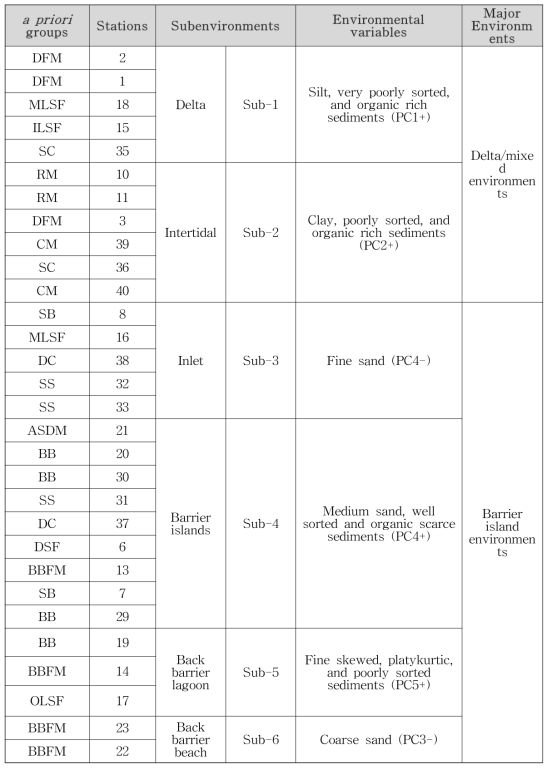 Summary of the environmental variables at six subenvironments that are classified by CA and PCA (see Table 3-2-1 and Fig 3-2-1)