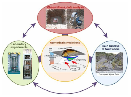 Research approach of IEVG to elucidate the physical and mechanical properties of seismogenic zone and the generation processes of large earthquakes