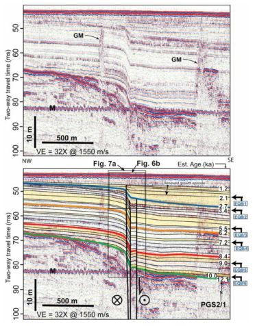 (top) Uninterpreted and (bottom) interpreted boomer seismic reflection profile across the Wairau Fault. (From Barnes and Pondard, 2010)
