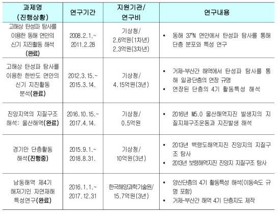 List of studies conducted by KIOST that commenced before 2018 to study offshore faults around the Korean Peninsula
