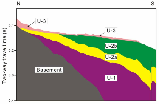 Schematic model of the Plio-Quaternary stratigraphic architecture on the southeastern continental shelf of the Korean Peninsula along the yellow N-S line in Fig. 3-3 (modified from Yoo et al., 2006). U-1, U-2a, U-2b, and U-3 are the Pliocene, early Pleistocene, late Pleistocene, and Holocene units, respectively
