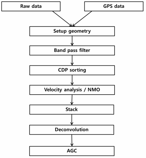 Flow chart of seismic data processing