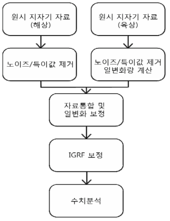 Flowchart for processing magnetic data