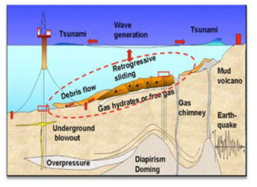 Schematic diagram showing natural disasters induced by submarine slope failures (Camerlenghi et al., 2007)