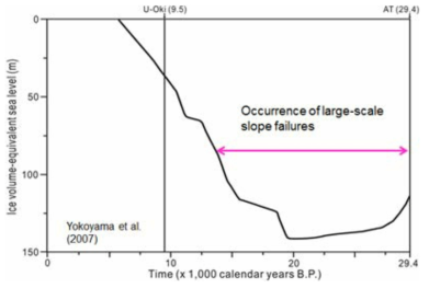 Time interval of large-scale slope failures in the western and southwestern slope (Ulleung Basin)