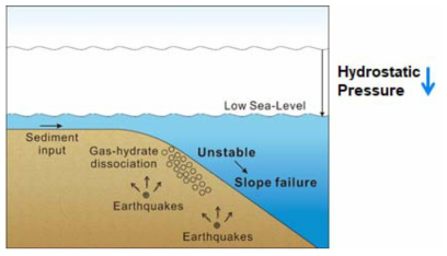 Schematic diagram for slope-failure causes during sea-level lowering