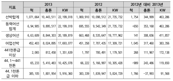 2012-2013년 중국의 유형별 선박 규모 및 척수 현황29)