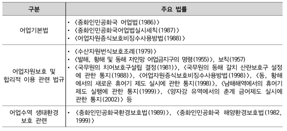 법률의 내용 및 성격에 따른 중국 해양어업법 체계(분류)