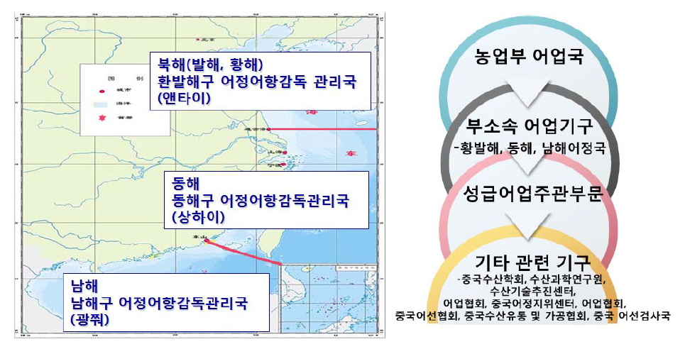 중국의 어구별 어정어항감독 관리국 및 어업국 이하 어정관리 체계