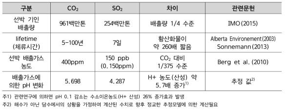 이산화탄소와 이산화황(SO2) 비교