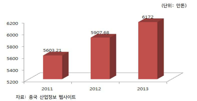 중국의 수산물 총생산량 변화 추이(2011~2013)