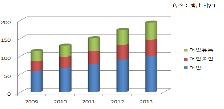 중국의 수산업 생산액 구조 변동(2009~2013)