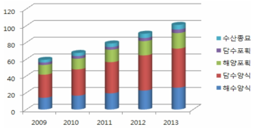 중국의 어업생산액 비중 변화 추이(2009~2013)