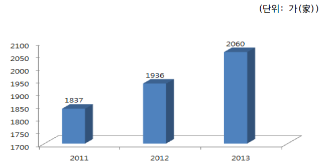 중국의 중견규모 이상의 어가 수(2009~2013)
