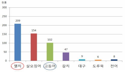한국의 해면어업 주요 어종별 생산량(2013년 기준)