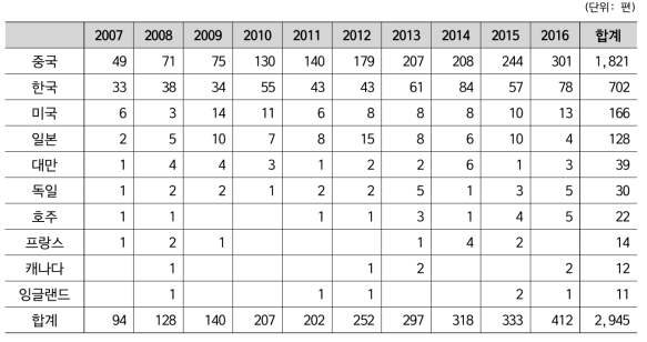 최근 10년 간 국가별 논문 발표건수 추이(1저자 기준 상위 10개국)