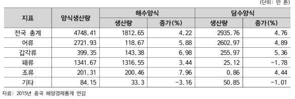 2014년 전국 수산양식 생산량 현황