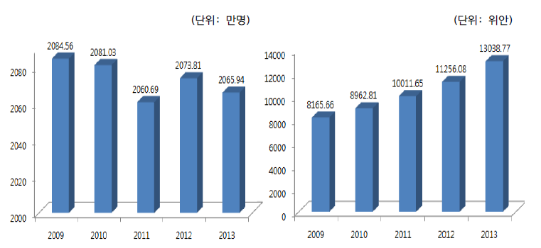 중국 어업인구 및 어가 수입 현황(2009~2013)