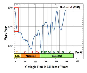 Sr isotope change of seawater during Phanerozoic eon (modified from Burke et al., 1982)