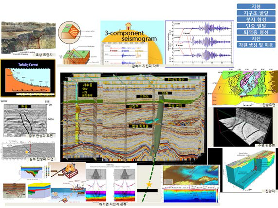A schematic diagram of a submarine earthquake occurrence analysis integrated system
