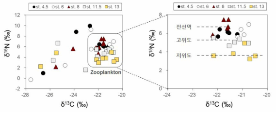 2017년 쿠로시오 확장역에서 안정동위원소를 이용한 정점별 생물의 먹이망 연구결과