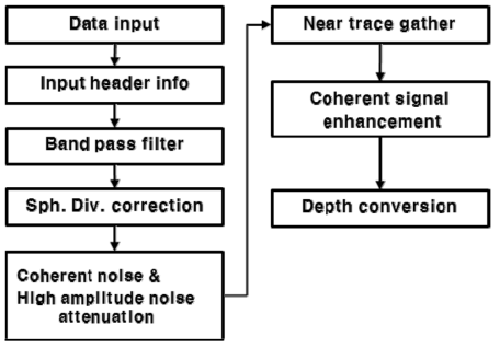 탄성파 탐사 자료 처리 절차도